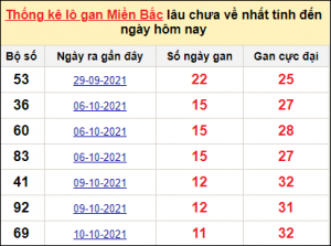 Dự đoán lô đề MB 31/12